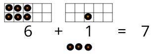 Two 10-frames displaying the number sentence, 6 + 1 = 7