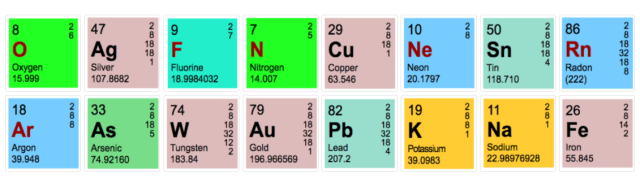 A list of elements from the periodic table