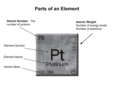 Parts of an element, atomic number, symbol, name, atomic mass and energy levels